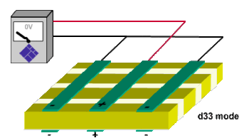 P1-Elongator-AN Macro Fiber Composite™ (MFC) P1, F1 type elongator operating in d33 mode with electrode configuration and applied voltage.